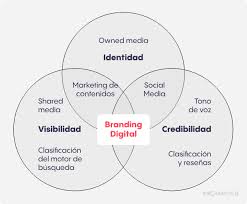 Branding